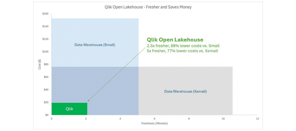 Benchmark Results: Overall Comparison-Ingestion to Qlik Open Lakehouse Vs Data Warehouse